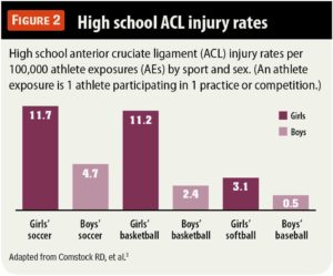 High school ACL injury rates
